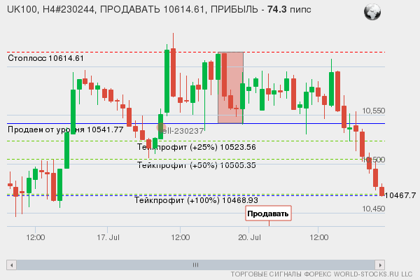 сигнал форекс онлайн