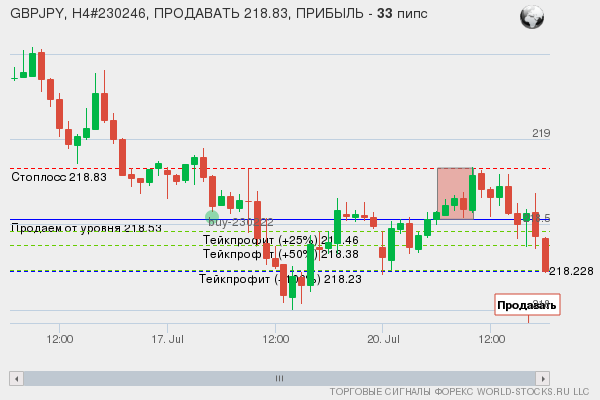 сигнал форекс онлайн