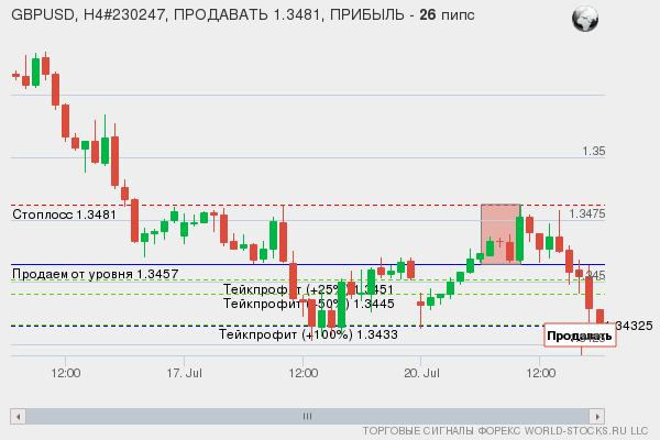 сигнал форекс онлайн