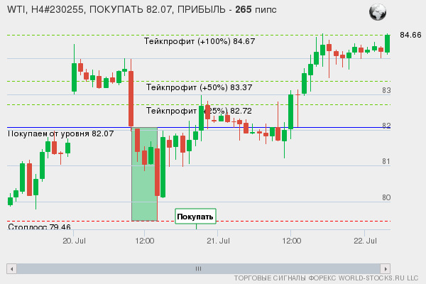 сигнал форекс онлайн