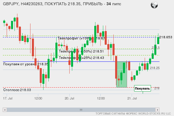 сигнал форекс онлайн