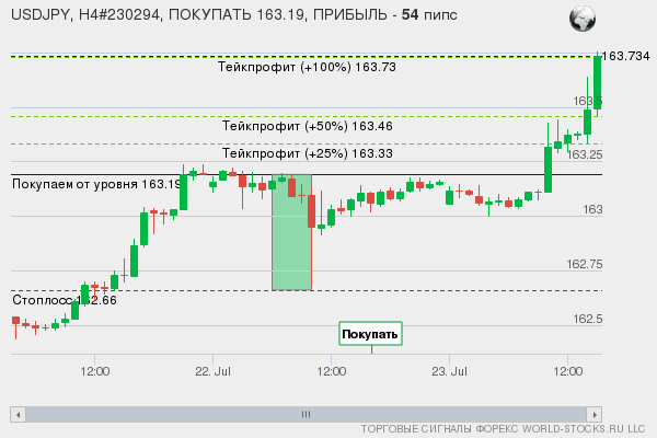 сигнал форекс онлайн