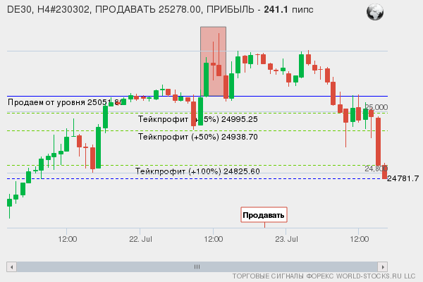 сигнал форекс онлайн