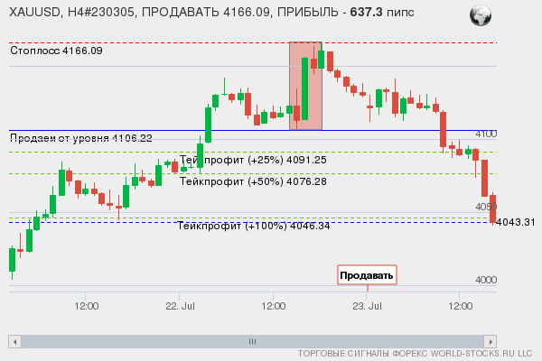 сигнал форекс онлайн