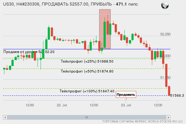 сигнал форекс онлайн