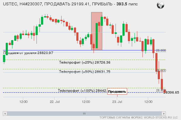 сигнал форекс онлайн