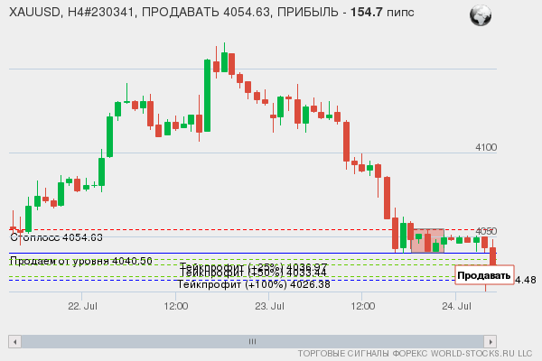 сигнал форекс онлайн