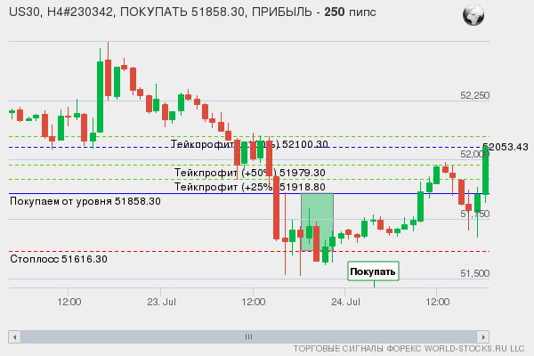 сигнал форекс онлайн