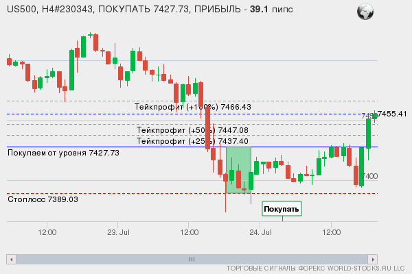 сигнал форекс онлайн