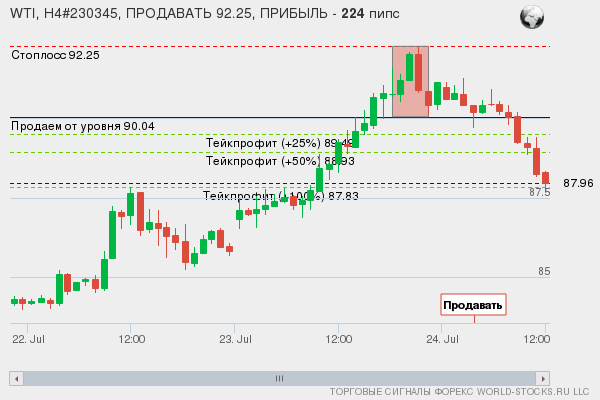 сигнал форекс онлайн