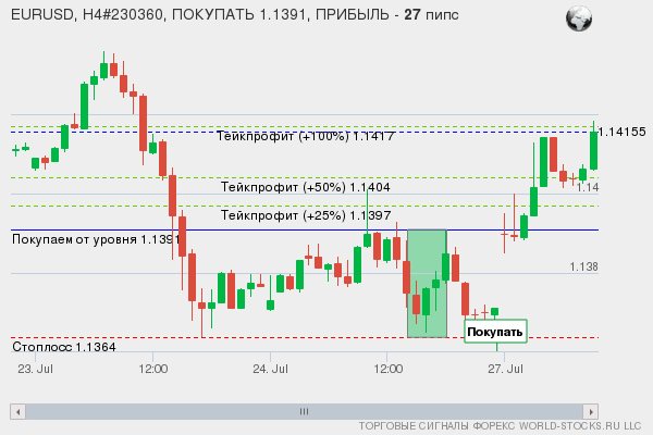 сигнал форекс онлайн
