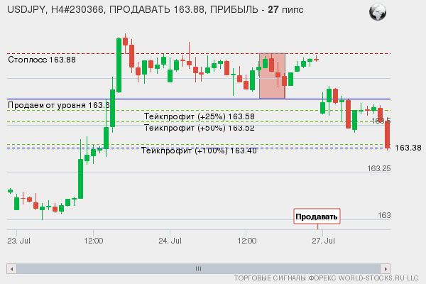 сигнал форекс онлайн