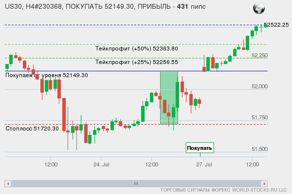 сигнал форекс онлайн
