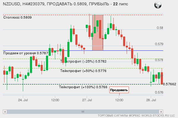 сигнал форекс онлайн