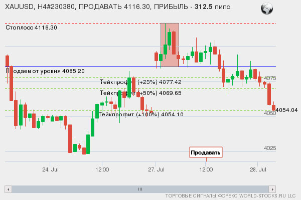 сигнал форекс онлайн