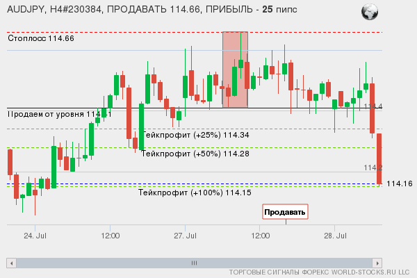 сигнал форекс онлайн