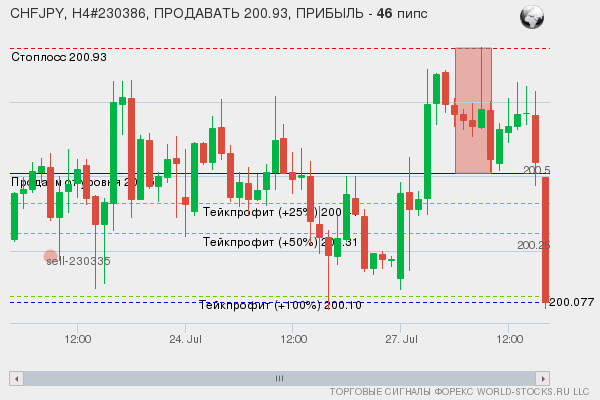 сигнал форекс онлайн