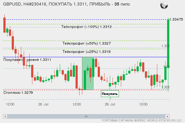 сигнал форекс онлайн