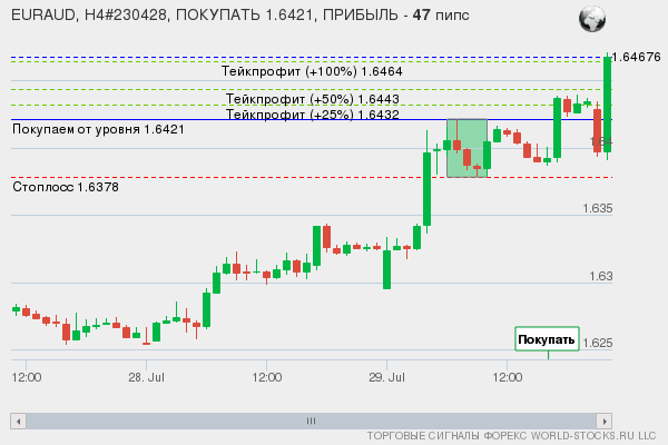 сигнал форекс онлайн