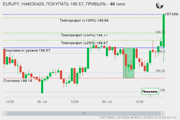 сигнал форекс онлайн
