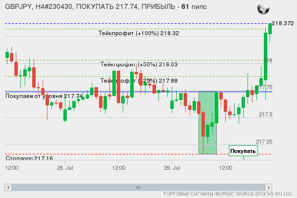 сигнал форекс онлайн