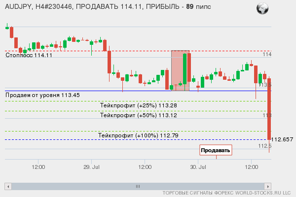 сигнал форекс онлайн