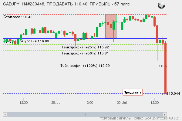 сигнал форекс онлайн