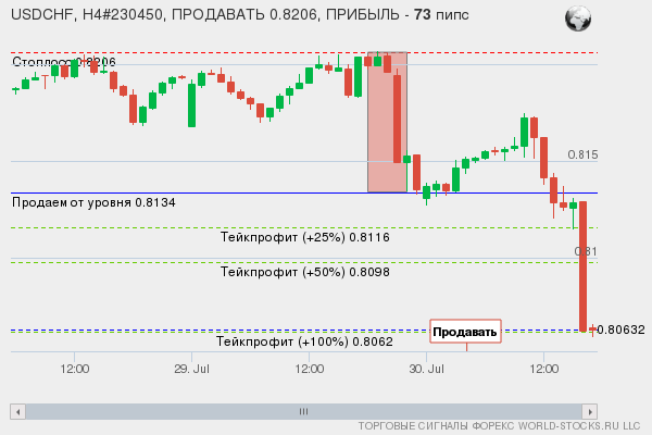 сигнал форекс онлайн