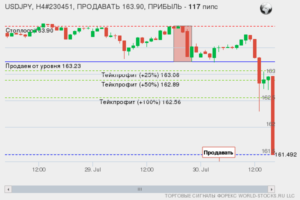 сигнал форекс онлайн