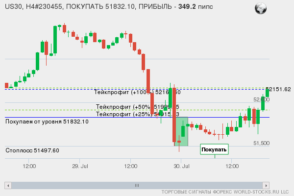 сигнал форекс онлайн