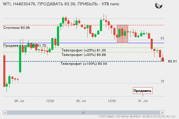 сигнал форекс онлайн