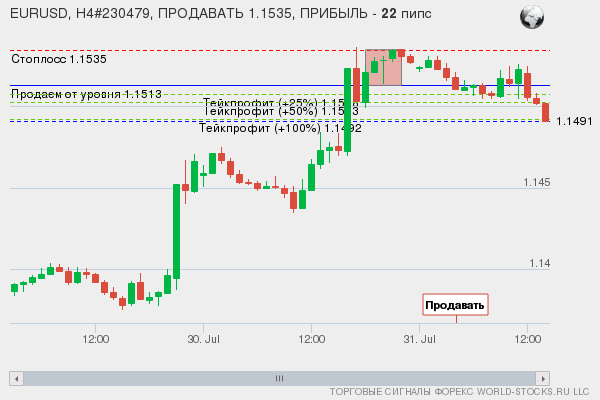 сигнал форекс онлайн