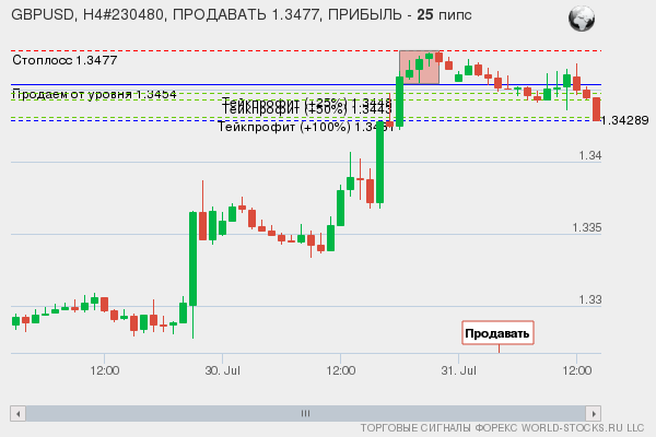 сигнал форекс онлайн