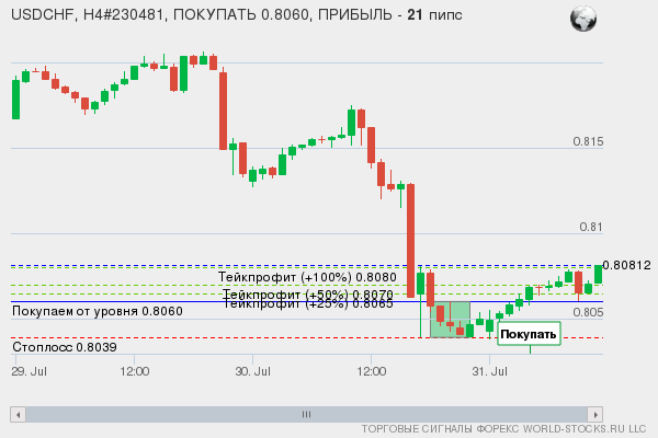 сигнал форекс онлайн