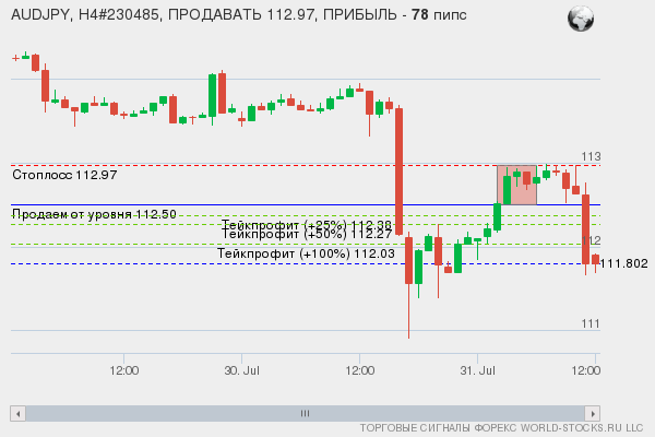 сигнал форекс онлайн
