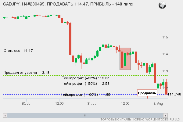 сигнал форекс онлайн