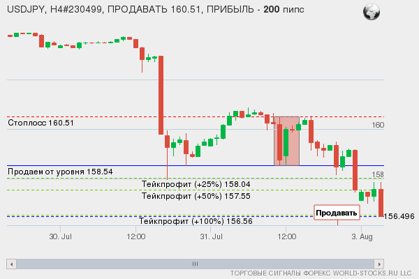 сигнал форекс онлайн