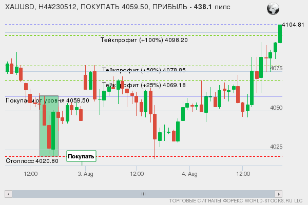 сигнал форекс онлайн