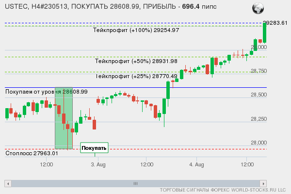 сигнал форекс онлайн