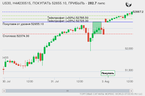 сигнал форекс онлайн
