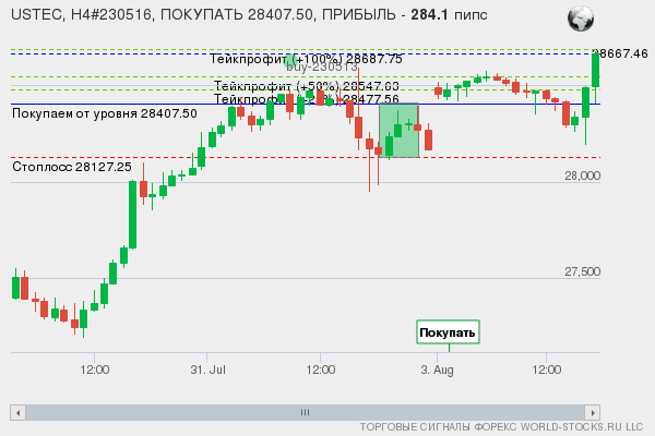 сигнал форекс онлайн