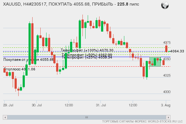 сигнал форекс онлайн