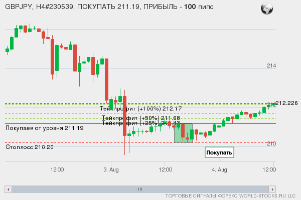 сигнал форекс онлайн