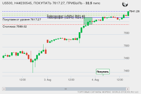 сигнал форекс онлайн
