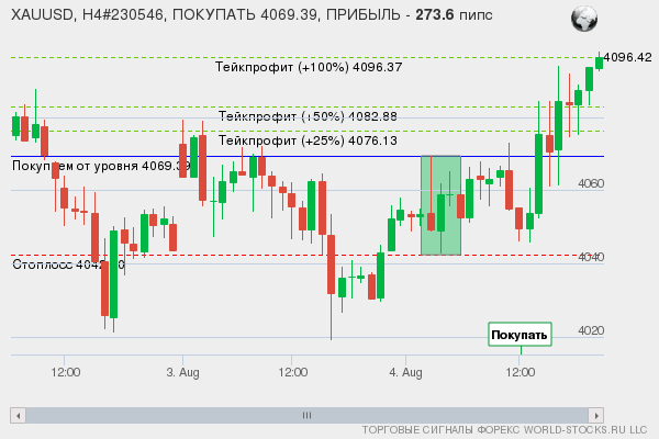сигнал форекс онлайн
