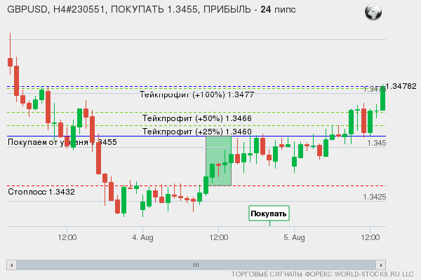сигнал форекс онлайн