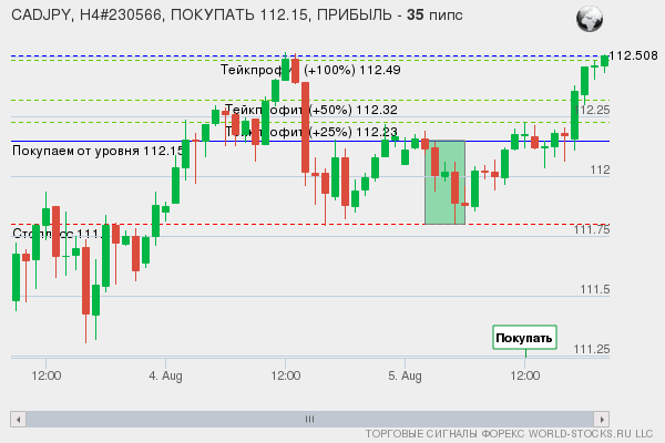 сигнал форекс онлайн