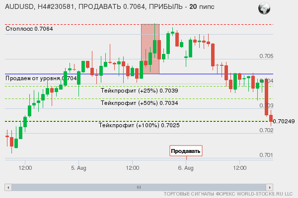 сигнал форекс онлайн