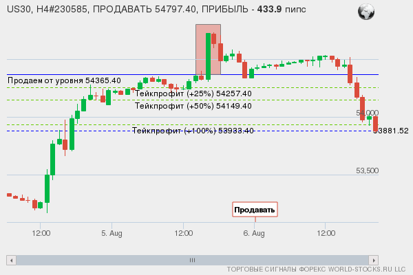 сигнал форекс онлайн