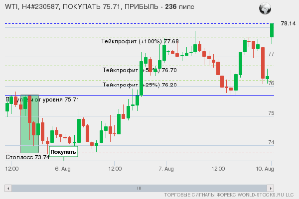 сигнал форекс онлайн